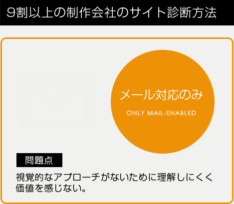 9割以上の制作会社のサイト診断方法 メール対応のみ-問題点:視覚的なアプローチがないために理解しにくく価値を感じない。